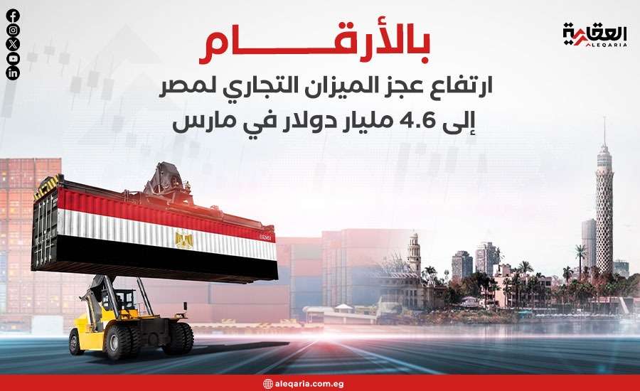 بالأرقام.. ارتفاع عجز الميزان التجاري لمصر إلى 4.6 مليار دولار في مارس