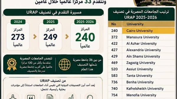 جامعة القاهرة تتقدم عالميًا في تصنيف URAP 2025-2026 وتواصل تعزيز مكانتها الدولية