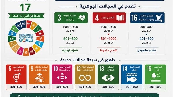 جامعة سوهاج تقفز عالميًا وتدخل قائمة أفضل 1000 جامعة مؤثرة