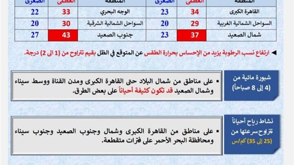 رطوبة مرتفعة وأمطار خفيفة.. الأرصاد تكشف تفاصيل الطقس والظواهر الجوية اليوم الجمعة