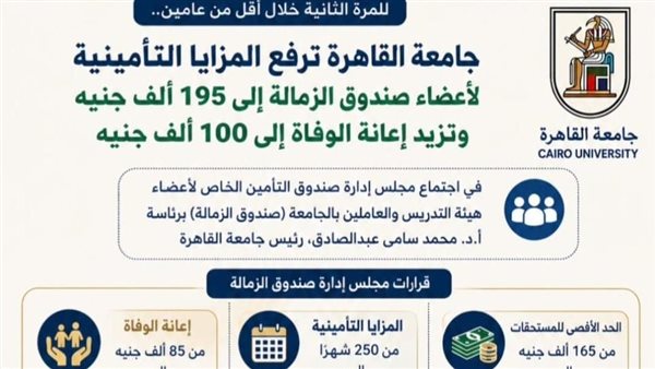 للمرة الثانية في عامين.. جامعة القاهرة تقر زيادة للمزايا التأمينية بصندوق الزمالة