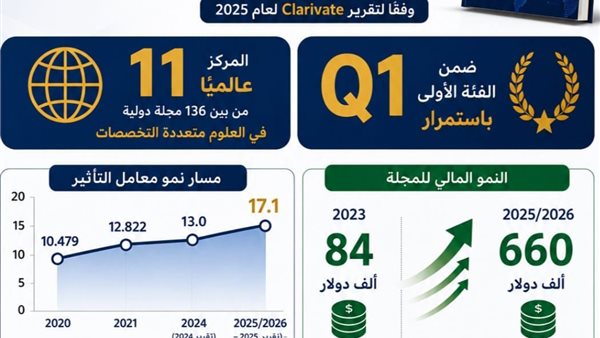 مجلة جامعة القاهرة للأبحاث المتقدمة تسجل أعلى معامل تأثير في تاريخها