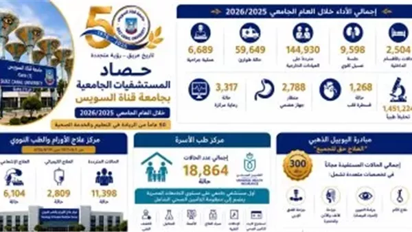 حصاد مستشفيات جامعة قناة السويس في العام المالي 2025 2026
