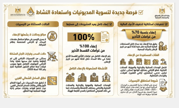 عاجل.. إعفاء المتأخرين عن سداد أقساط شقق وأراضي الإسكان من 70% من غرامة التأخير