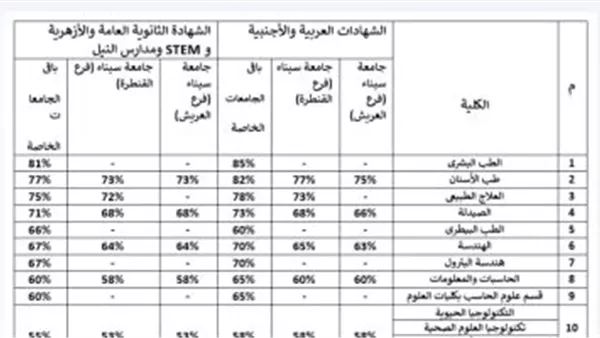 تنسيق الجامعات الخاصة 2026.. 52% الحد الأدنى لكليات الفنون والحقوق والسياحة